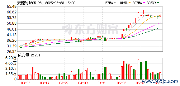 配资炒股配资官网 安德利：6月12日将召开2025年第一次临时股东大会
